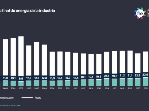 El 29% de la energía consumida por la industria española tiene origen renovable