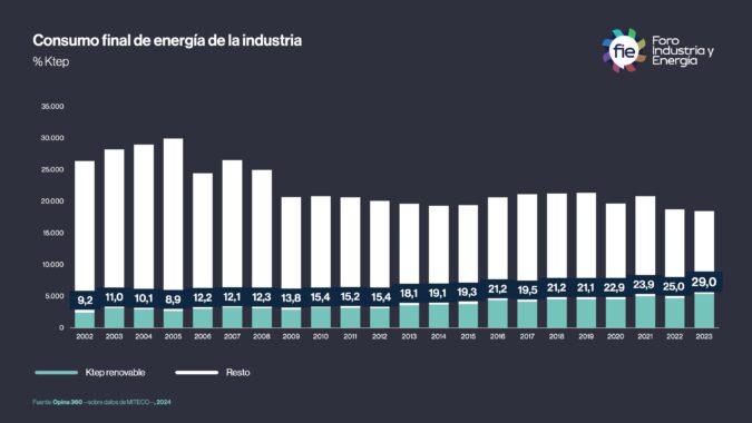 El 29% de la energía consumida por la industria española tiene origen renovable