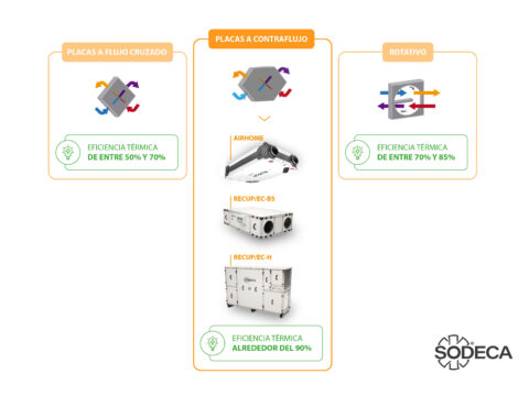 SODECA fabrica recuperadores de calor de alta eficiencia, promoviendo el ahorro energético