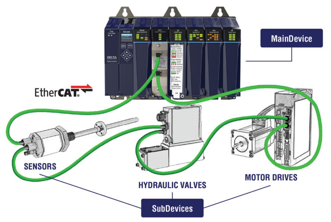Delta Motion and acontis technologies team up on EtherCAT