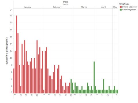 Un desgasificador en línea reduce las anomalías en la dispensación de reactivos