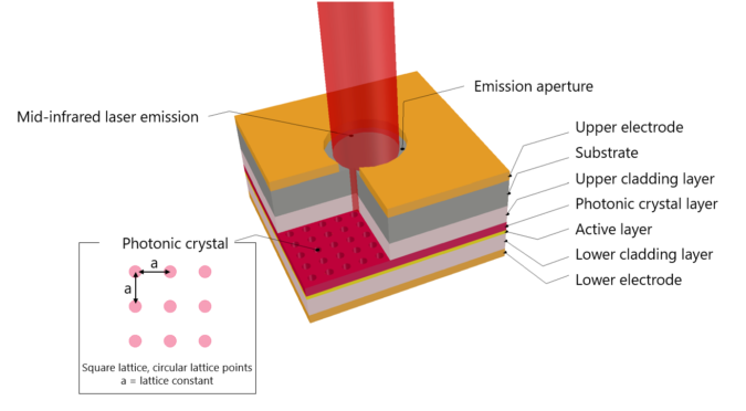 Breakthrough in PCSEL optical sensing technology by Asahi Kasei Microdevices enables 2 µm-band infrared laser generation