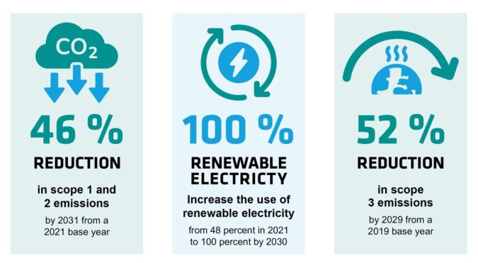 Integra strides along the path towards net zero