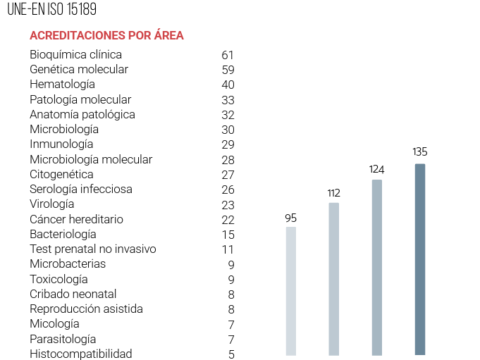 El sistema de acreditación español avanza posiciones en el sector sanitario