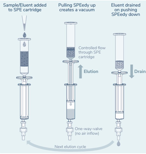 Un dispositivo patentado por Biotech Fluidics reinventa la extracción en fase sólida